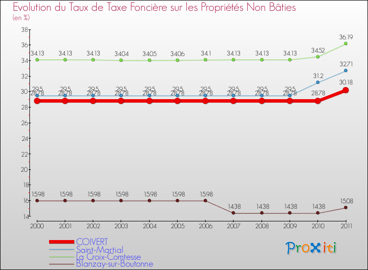 Evolution du taux de la taxe foncière sur les immeubles et terrains non batis pour COIVERT et les communes proches Comparaison des taux de la taxe foncière sur les immeubles et terrains non batis pour COIVERT et les communes voisines