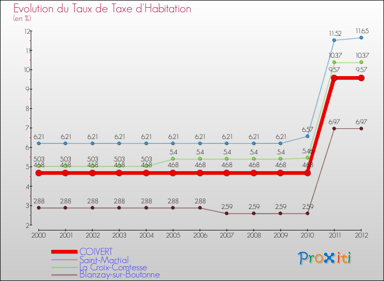 Evolution du taux de la taxe d'habitation pour COIVERT et les communes proches Comparaison des taux de la taxe d'habitation pour COIVERT et les communes voisines