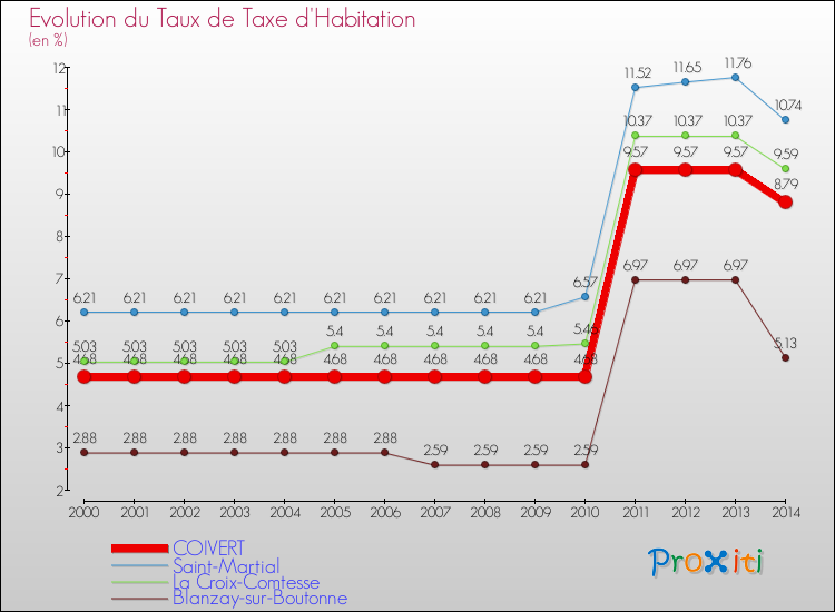 Evolution du taux de la taxe d'habitation pour COIVERT et les communes proches de 2000 à 2014 Comparaison des taux de la taxe d'habitation pour COIVERT et les communes voisines de 2000 à 2014