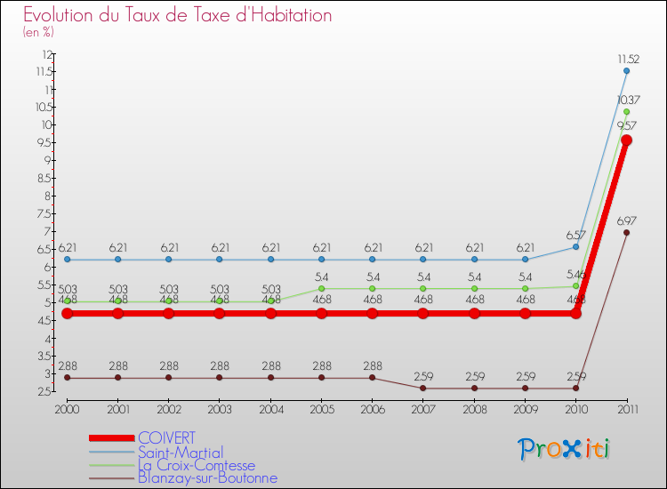 Evolution du taux de la taxe d'habitation pour COIVERT et les communes proches Comparaison des taux de la taxe d'habitation pour COIVERT et les communes voisines