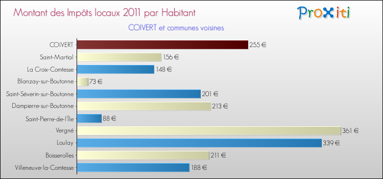 Montant des impôts locaux par Habitant pour COIVERT et les communes proches Comparaison des impôts locaux par habitant pour COIVERT et les communes voisines