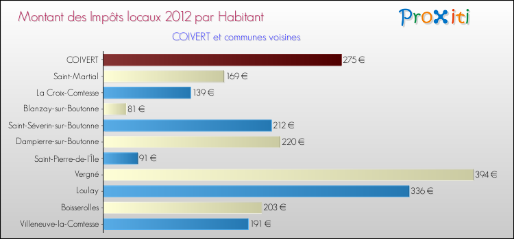 Montant des impôts locaux par Habitant pour COIVERT et les communes proches Comparaison des impôts locaux par habitant pour COIVERT et les communes voisines