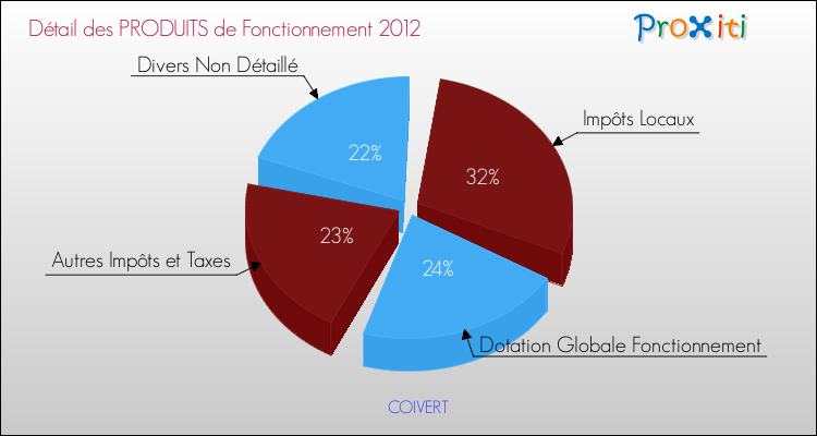 Décomposition du Budget de Fonctionnement 2012 de la commune de COIVERT Budget de Fonctionnement 2012 pour la commune de COIVERT