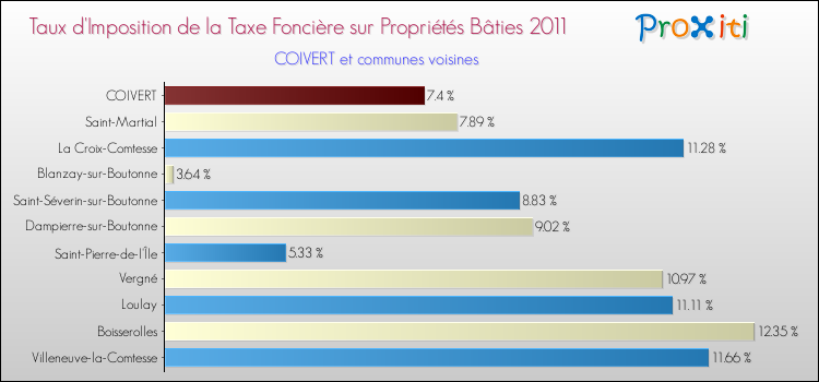 Taux d'imposition de la taxe foncière sur le bati 2011 pour COIVERT et les communes proches Comparaison des taux d'imposition de la taxe foncière sur le bati 2011 pour COIVERT et les communes voisines