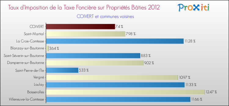 Taux d'imposition de la taxe foncière sur le bati 2012 pour COIVERT et les communes proches Comparaison des taux d'imposition de la taxe foncière sur le bati 2012 pour COIVERT et les communes voisines