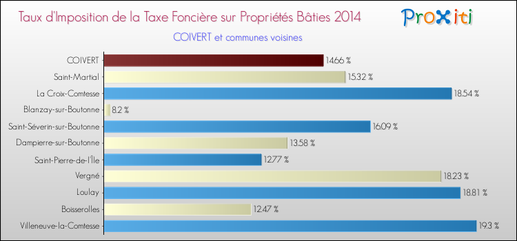 Taux d'imposition de la taxe foncière sur le bati 2014 pour COIVERT et les communes proches Comparaison des taux d'imposition de la taxe foncière sur le bati 2014 pour COIVERT et les communes voisines