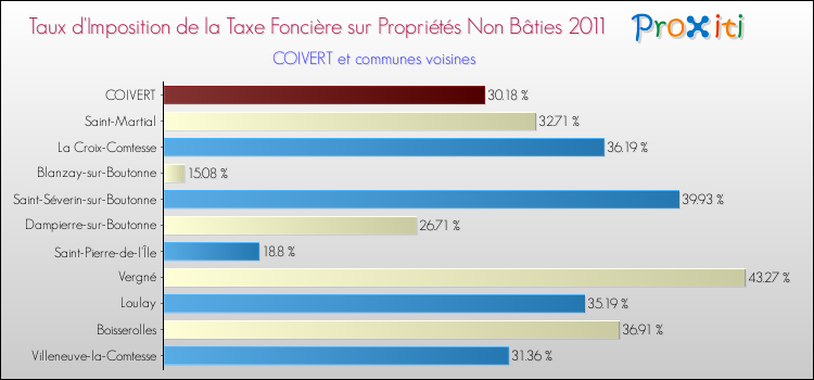 Taux d'imposition de la taxe foncière sur les immeubles et terrains non batis 2011 pour COIVERT et les communes proches Comparaison des taux d'imposition de la taxe foncière sur les immeubles et terrains non batis 2011 pour COIVERT et les communes voisines