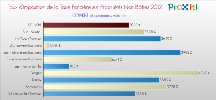 Taux d'imposition de la taxe foncière sur les immeubles et terrains non batis 2012 pour COIVERT et les communes proches Comparaison des taux d'imposition de la taxe foncière sur les immeubles et terrains non batis 2012 pour COIVERT et les communes voisines