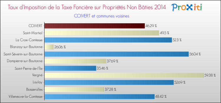 Taux d'imposition de la taxe foncière sur les immeubles et terrains non batis 2014 pour COIVERT et les communes proches Comparaison des taux d'imposition de la taxe foncière sur les immeubles et terrains non batis 2014 pour COIVERT et les communes voisines