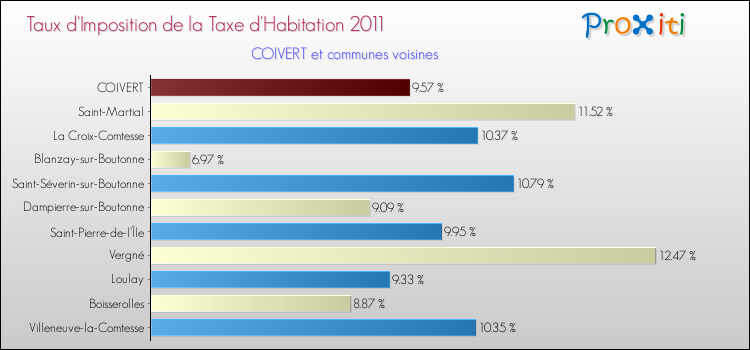 Taux d'imposition de la taxe d'habitation 2011 pour COIVERT et les communes proches Comparaison des taux d'imposition de la taxe d'habitation 2011 pour COIVERT et les communes voisines