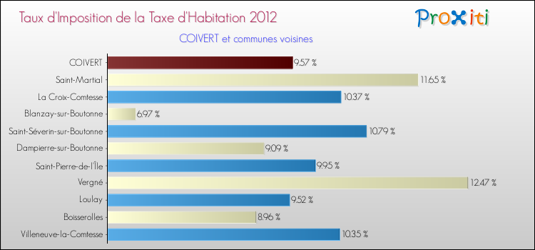 Taux d'imposition de la taxe d'habitation 2012 pour COIVERT et les communes proches Comparaison des taux d'imposition de la taxe d'habitation 2012 pour COIVERT et les communes voisines