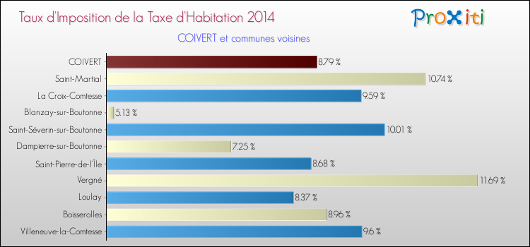 Taux d'imposition de la taxe d'habitation 2014 pour COIVERT et les communes proches Comparaison des taux d'imposition de la taxe d'habitation 2014 pour COIVERT et les communes voisines
