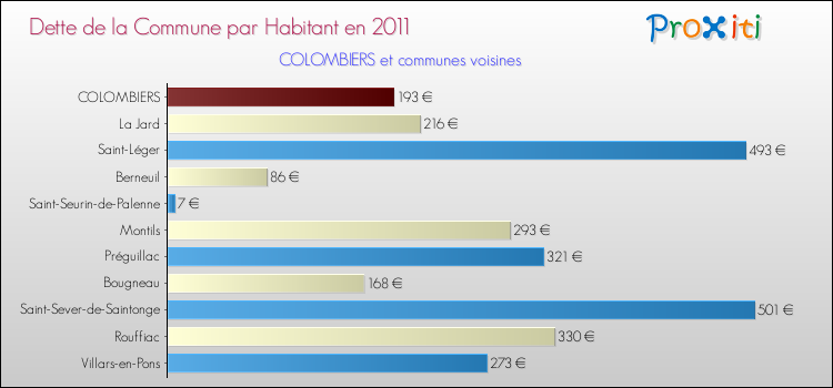 Dette par habitant de la commune en 2011 pour COLOMBIERS et les communes proches Comparaison de la dette par habitant de la commune en 2011 pour COLOMBIERS et les communes voisines