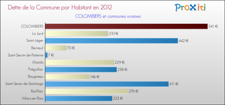 Dette par habitant de la commune en 2012 pour COLOMBIERS et les communes proches Comparaison de la dette par habitant de la commune en 2012 pour COLOMBIERS et les communes voisines