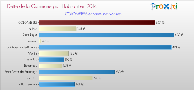 Dette par habitant de la commune en 2014 pour COLOMBIERS et les communes proches Comparaison de la dette par habitant de la commune en 2014 pour COLOMBIERS et les communes voisines