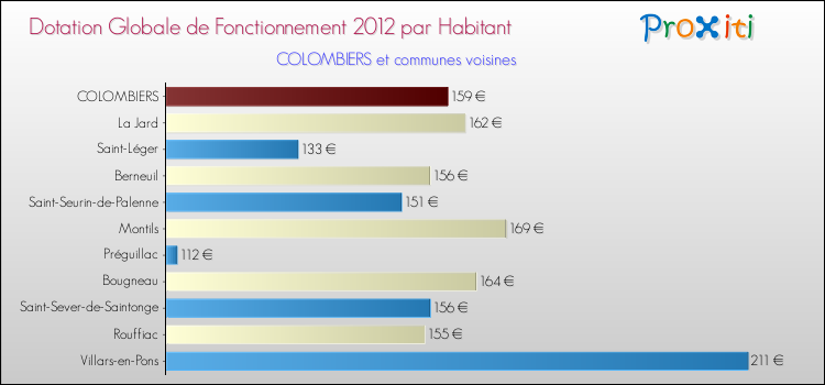 Montant des dotations globales de fonctionnement DGF par Habitant pour COLOMBIERS et les communes proches Comparaison des des dotations globales de fonctionnement DGF par habitant pour COLOMBIERS et les communes voisines
