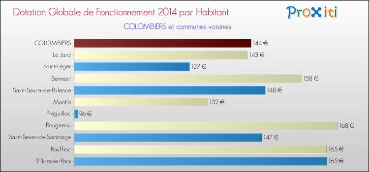Montant des dotations globales de fonctionnement DGF par Habitant pour COLOMBIERS et les communes proches en 2014. Comparaison des des dotations globales de fonctionnement DGF par habitant pour COLOMBIERS et les communes voisines en 2014.