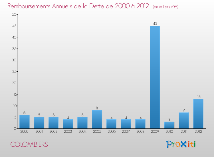 Evolution de l'annuité de la dette pour la commune de COLOMBIERS de 2000 à 2012 Annuités de la dette pour COLOMBIERS de 2000 à 2012