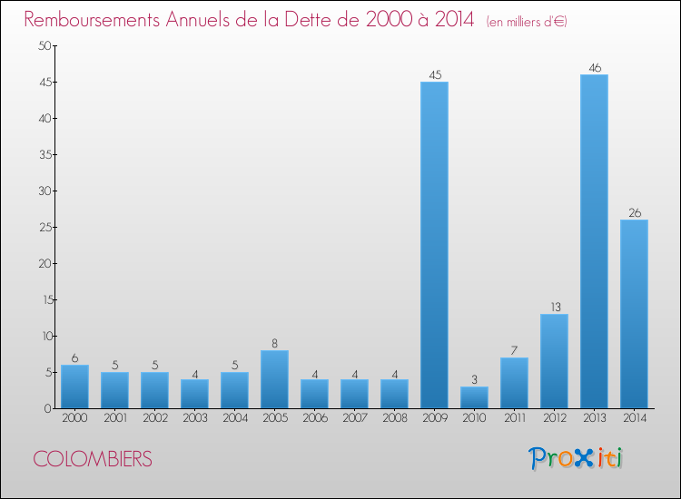 Evolution de l'annuité de la dette pour la commune de COLOMBIERS de 2000 à 2014 Annuités de la dette pour COLOMBIERS de 2000 à 2014