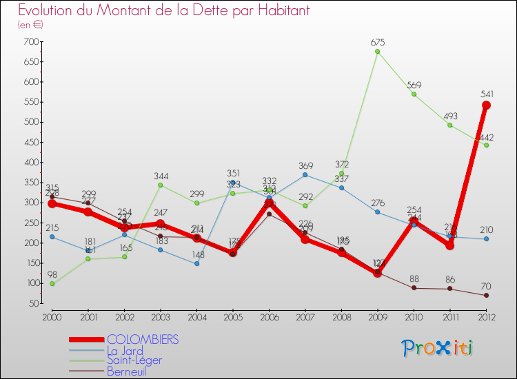 Evolution de la dette par habitant pour la commune de COLOMBIERS et les communes proches de 2000 à 2012 Comparaison de la dette par habitant pour COLOMBIERS et les communes voisines de 2000 à 2012