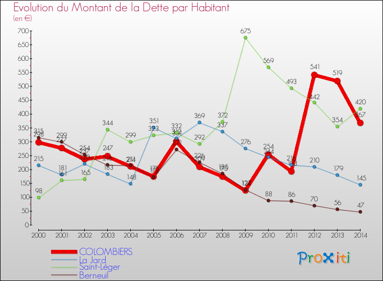 Evolution de la dette par habitant pour la commune de COLOMBIERS et les communes proches de 2000 à 2014 Comparaison de la dette par habitant pour COLOMBIERS et les communes voisines de 2000 à 2014