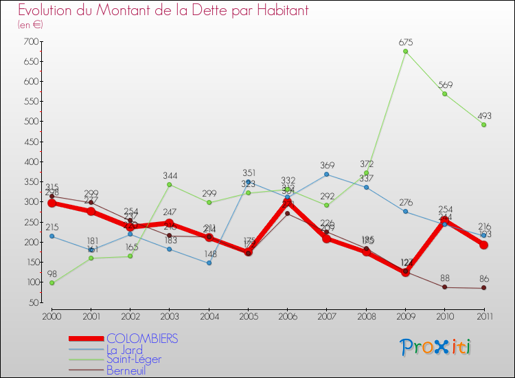 Evolution de la dette par habitant pour la commune de COLOMBIERS et les communes proches Comparaison de la dette par habitant pour COLOMBIERS et les communes voisines