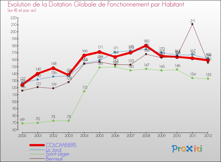 Evolution et montant de la dotation globale de fonctionnement par Habitant pour COLOMBIERS et les communes proches Comparaison des dotations globales de fonctionnement par habitant pour COLOMBIERS et les communes voisines