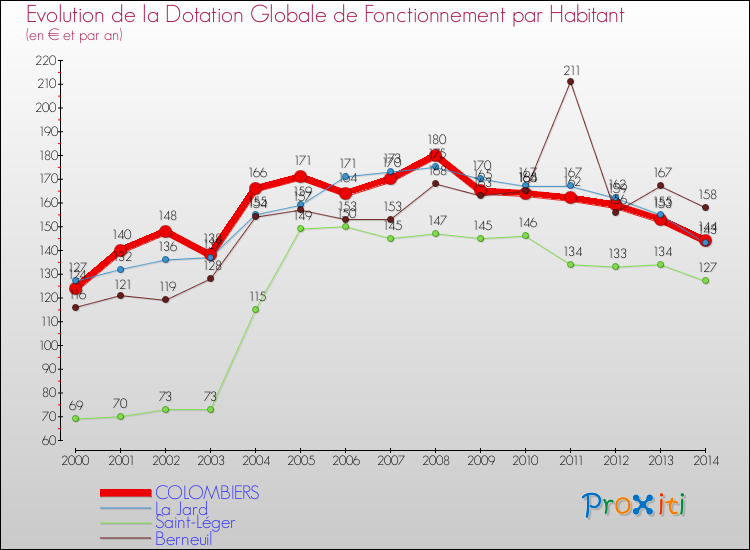 Evolution et montant de la dotation globale de fonctionnement par Habitant pour COLOMBIERS et les communes proches de 2000 à 2014. Comparaison des dotations globales de fonctionnement par habitant pour COLOMBIERS et les communes voisines de 2000 à 2014.