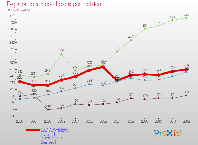 Evolution et montant des impôts locaux par Habitant pour COLOMBIERS et les communes proches Comparaison des impôts locaux par habitant pour COLOMBIERS et les communes voisines