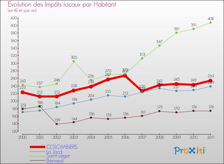 Evolution et montant des impôts locaux par Habitant pour COLOMBIERS et les communes proches Comparaison des impôts locaux par habitant pour COLOMBIERS et les communes voisines