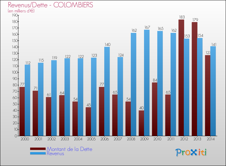 Evolution comparée de la dette et des revenus pour la commune de COLOMBIERS de 2000 à 2014 Comparaison de la dette et des revenus pour COLOMBIERS de 2000 à 2014