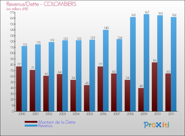 Evolution comparée de la dette et des revenus pour la commune de COLOMBIERS de 2000 à 2011 Comparaison de la dette et des revenus pour COLOMBIERS de 2000 à 2011