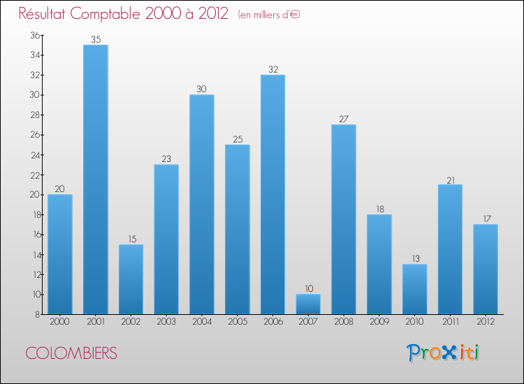 Evolution du résultat comptable pour la commune de COLOMBIERS de 2000 à 2012 Evolution du résultat comptable pour COLOMBIERS de 2000 à 2012