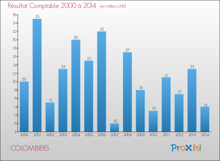 Evolution du résultat comptable pour la commune de COLOMBIERS de 2000 à 2014 Evolution du résultat comptable pour COLOMBIERS de 2000 à 2014