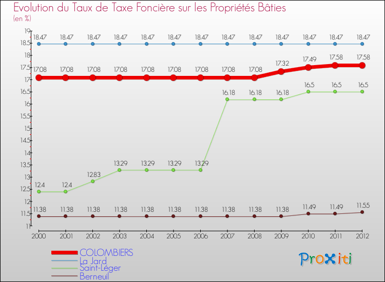 Evolution du taux de la taxe foncière sur le bati pour COLOMBIERS et les communes proches de 2000 à 2012 Comparaison des taux de taxe foncière sur le bati pour COLOMBIERS et les communes voisines de 2000 à 2012