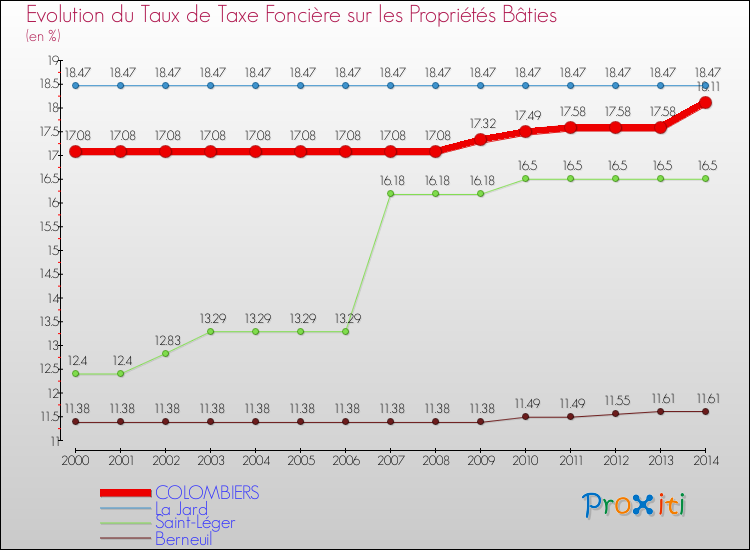 Evolution du taux de la taxe foncière sur le bati pour COLOMBIERS et les communes proches de 2000 à 2014 Comparaison des taux de taxe foncière sur le bati pour COLOMBIERS et les communes voisines de 2000 à 2014