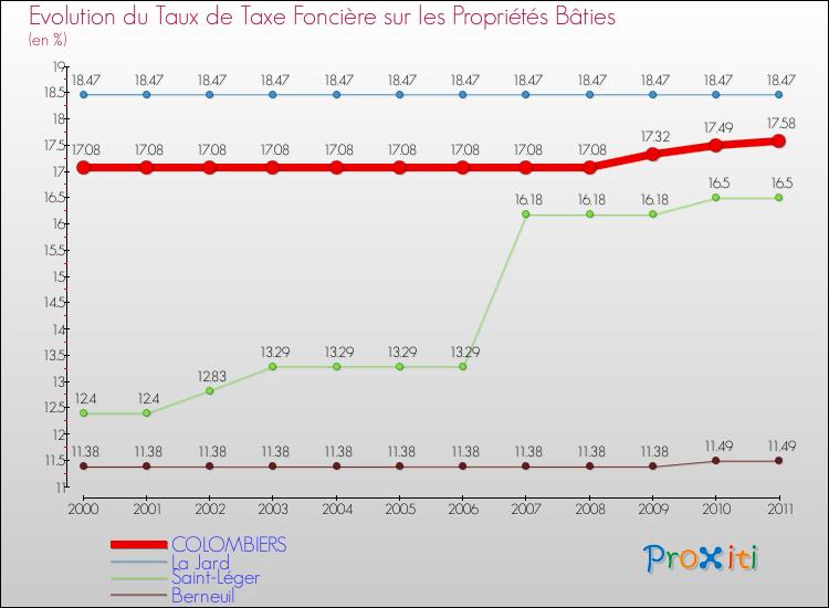 Evolution du taux de la taxe foncière sur le bati pour COLOMBIERS et les communes proches Comparaison des taux de taxe foncière sur le bati pour COLOMBIERS et les communes voisines