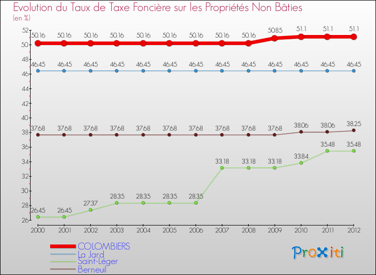 Evolution du taux de la taxe foncière sur les immeubles et terrains non batis pour COLOMBIERS et les communes proches de 2000 à 2012 Comparaison des taux de la taxe foncière sur les immeubles et terrains non batis pour COLOMBIERS et les communes voisines de 2000 à 2012