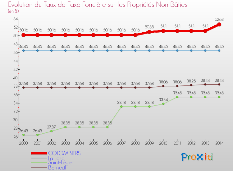 Evolution du taux de la taxe foncière sur les immeubles et terrains non batis pour COLOMBIERS et les communes proches de 2000 à 2014 Comparaison des taux de la taxe foncière sur les immeubles et terrains non batis pour COLOMBIERS et les communes voisines de 2000 à 2014