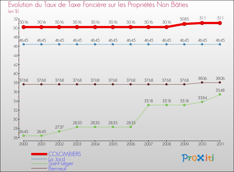 Evolution du taux de la taxe foncière sur les immeubles et terrains non batis pour COLOMBIERS et les communes proches Comparaison des taux de la taxe foncière sur les immeubles et terrains non batis pour COLOMBIERS et les communes voisines