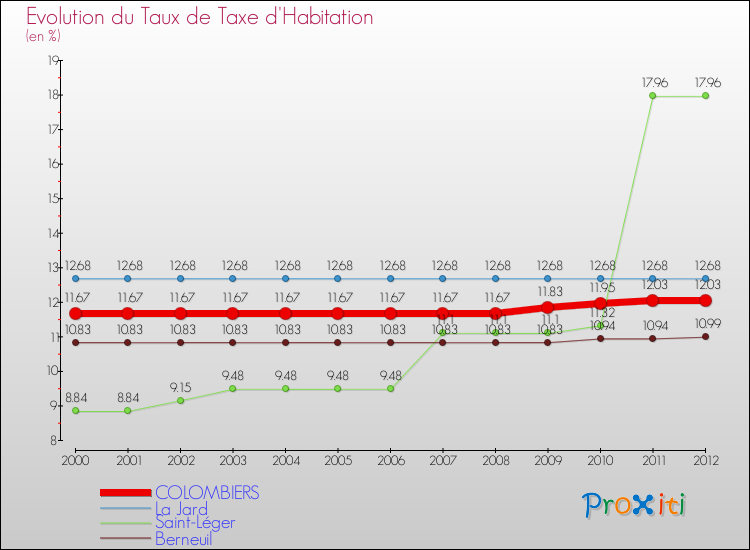 Evolution du taux de la taxe d'habitation pour COLOMBIERS et les communes proches Comparaison des taux de la taxe d'habitation pour COLOMBIERS et les communes voisines