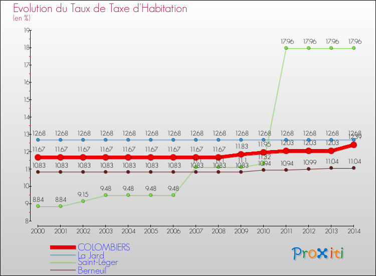 Evolution du taux de la taxe d'habitation pour COLOMBIERS et les communes proches de 2000 à 2014 Comparaison des taux de la taxe d'habitation pour COLOMBIERS et les communes voisines de 2000 à 2014