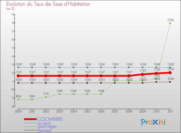 Evolution du taux de la taxe d'habitation pour COLOMBIERS et les communes proches Comparaison des taux de la taxe d'habitation pour COLOMBIERS et les communes voisines