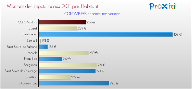 Montant des impôts locaux par Habitant pour COLOMBIERS et les communes proches Comparaison des impôts locaux par habitant pour COLOMBIERS et les communes voisines