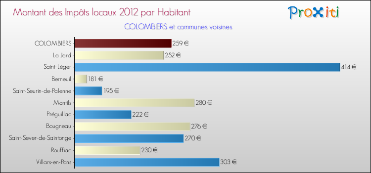 Montant des impôts locaux par Habitant pour COLOMBIERS et les communes proches Comparaison des impôts locaux par habitant pour COLOMBIERS et les communes voisines