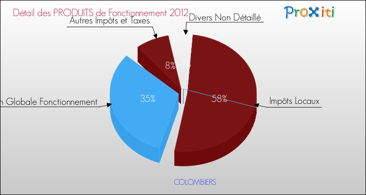 Décomposition du Budget de Fonctionnement 2012 de la commune de COLOMBIERS Budget de Fonctionnement 2012 pour la commune de COLOMBIERS