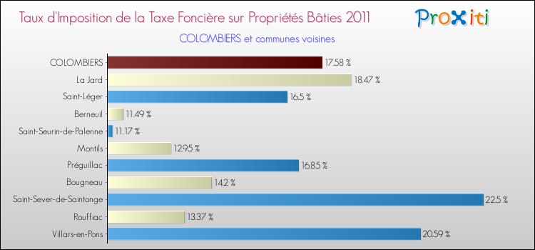Taux d'imposition de la taxe foncière sur le bati 2011 pour COLOMBIERS et les communes proches Comparaison des taux d'imposition de la taxe foncière sur le bati 2011 pour COLOMBIERS et les communes voisines