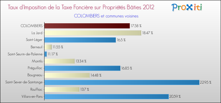 Taux d'imposition de la taxe foncière sur le bati 2012 pour COLOMBIERS et les communes proches Comparaison des taux d'imposition de la taxe foncière sur le bati 2012 pour COLOMBIERS et les communes voisines