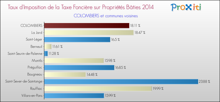 Taux d'imposition de la taxe foncière sur le bati 2014 pour COLOMBIERS et les communes proches Comparaison des taux d'imposition de la taxe foncière sur le bati 2014 pour COLOMBIERS et les communes voisines