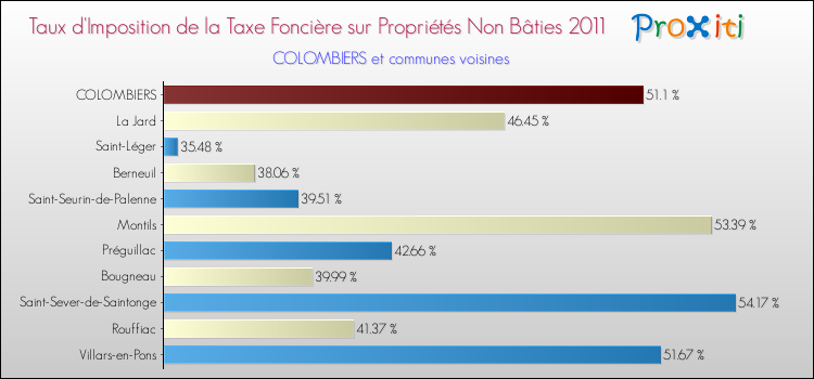 Taux d'imposition de la taxe foncière sur les immeubles et terrains non batis 2011 pour COLOMBIERS et les communes proches Comparaison des taux d'imposition de la taxe foncière sur les immeubles et terrains non batis 2011 pour COLOMBIERS et les communes voisines